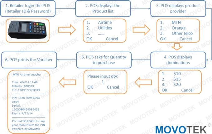 Ηλεκτρονική ροή της δουλειάς διανομής Movotek στην πώληση POS τελικό mil300 airtime